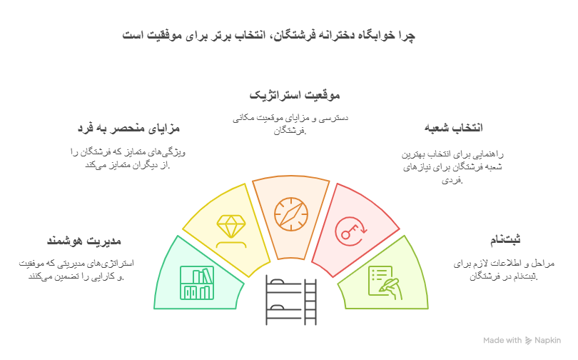 خوابگاه دخترانه فرشتگان